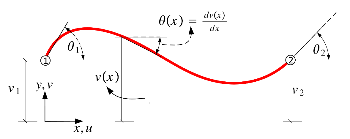 Beam Elastic Line